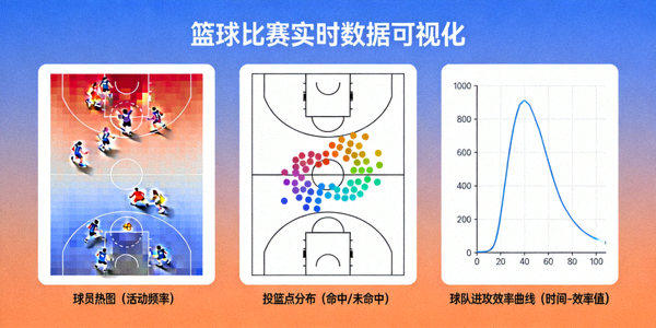 篮球比赛实时数据可视化图表，显示球员热图、投篮点分布与球队进攻效率曲线