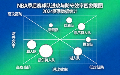 NBA季后赛球队数据分析图表，显示各队进攻效率与防守效率的四象限图