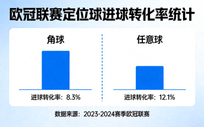 欧冠联赛定位球数据分析图，显示角球和任意球的进球转化率统计