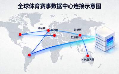 世界地图上标注着全球各大体育赛事举办地，并通过线条连接至数据中心的示意图