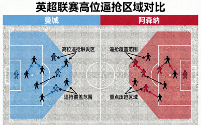 英超联赛战术分析图，展示曼城与阿森纳的高位逼抢区域对比